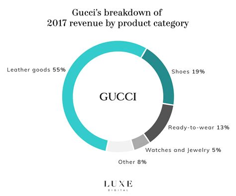 fatturato di gucci 2018|Gucci revenue statistics.